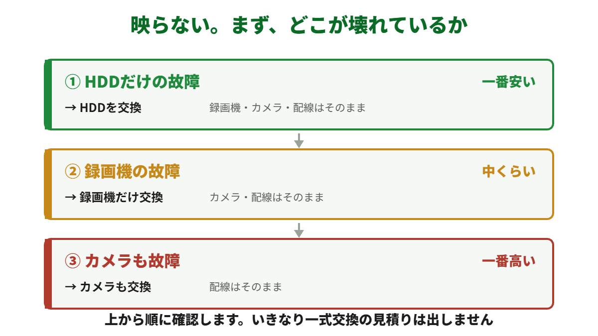 防犯カメラが映らないときの切り分け図。HDDだけの故障ならHDD交換で一番安い、録画機の故障なら録画機だけ交換、カメラも故障していればカメラも交換で一番高い。いずれも配線はそのまま使える