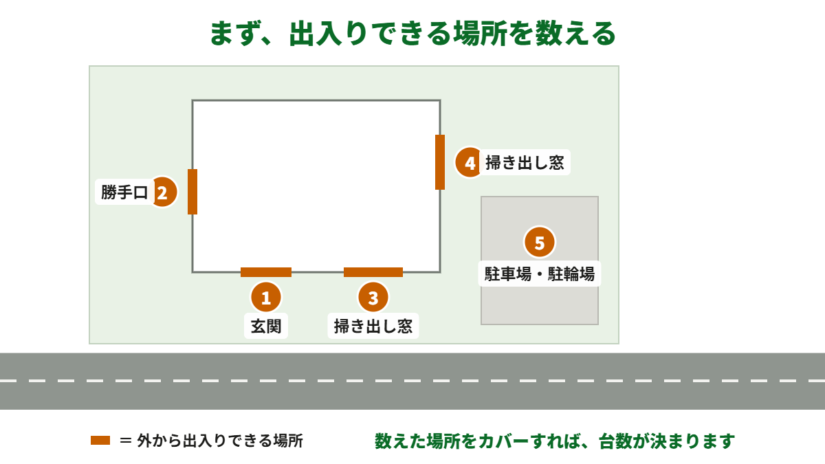 戸建ての平面図。玄関、勝手口、掃き出し窓2か所、駐車場に番号を振り、外から出入りできる場所を数えることを示した図