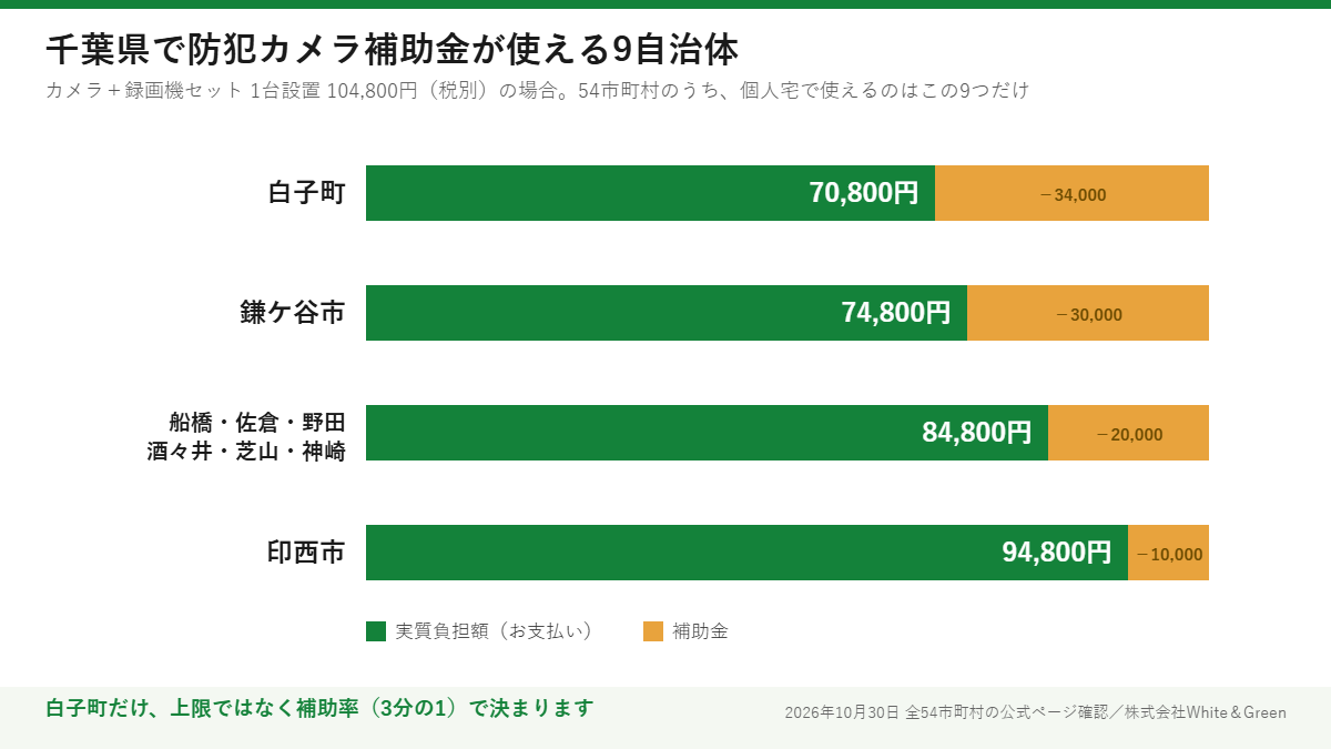 千葉県で防犯カメラ補助金が使える9自治体の実質負担額。白子町70,800円、鎌ケ谷市74,800円、船橋市など6自治体84,800円、印西市94,800円