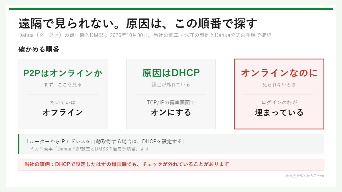 Dahuaの録画機が遠隔で見られないときに確かめる順番。P2Pがオンラインか、DHCPの設定が外れていないか、ログインの枠が埋まっていないか