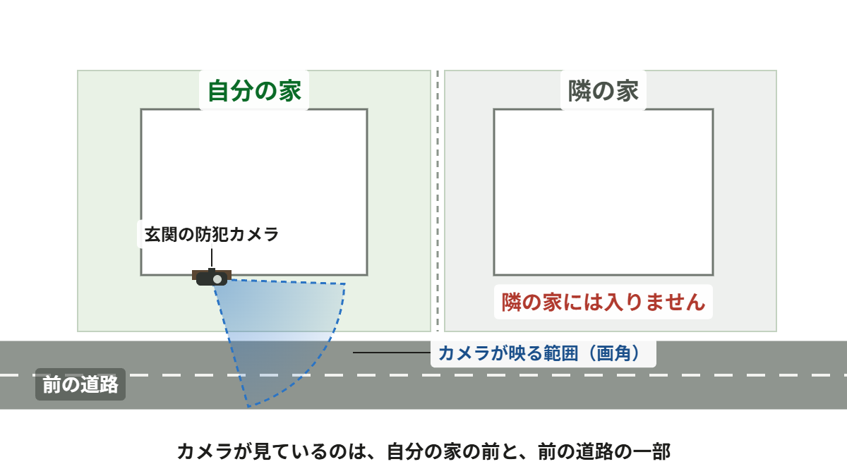 上から見た図。玄関に付けた防犯カメラの画角が、自分の家の前から前の道路に向かって斜めに広がり、隣の家の敷地には入っていないことを示した図