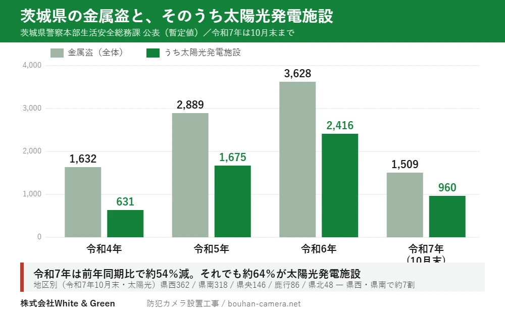 茨城県の金属盗と太陽光発電施設の件数推移。令和4年1,632件のうち太陽光631件、令和5年2,889件のうち1,675件、令和6年3,628件のうち2,416件、令和7年は10月末までで1,509件のうち960件
