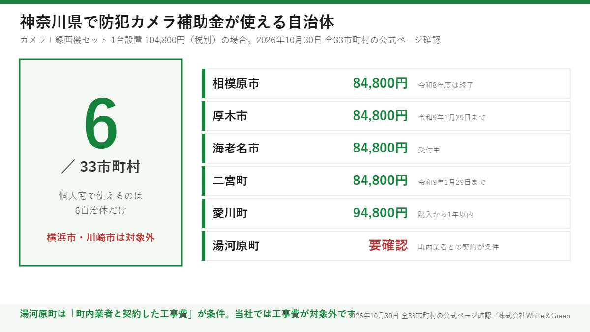 神奈川県33市町村のうち個人宅の防犯カメラに補助金が使えるのは6自治体。相模原市・厚木市・海老名市・二宮町は実質84,800円、愛川町は94,800円