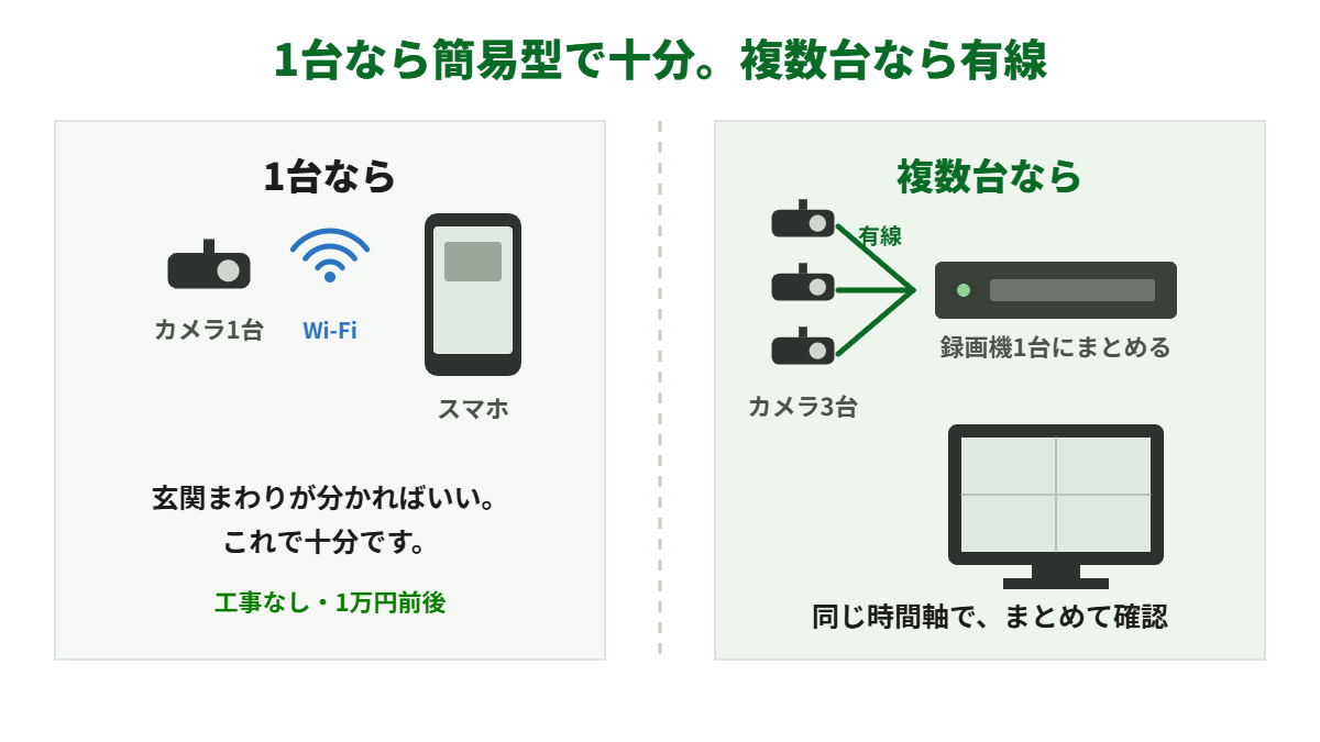 左は「1台なら」でカメラ1台とWi-Fiとスマホ、右は「複数台なら」でカメラ3台を有線で録画機にまとめ大きい画面で見る様子を比べた図