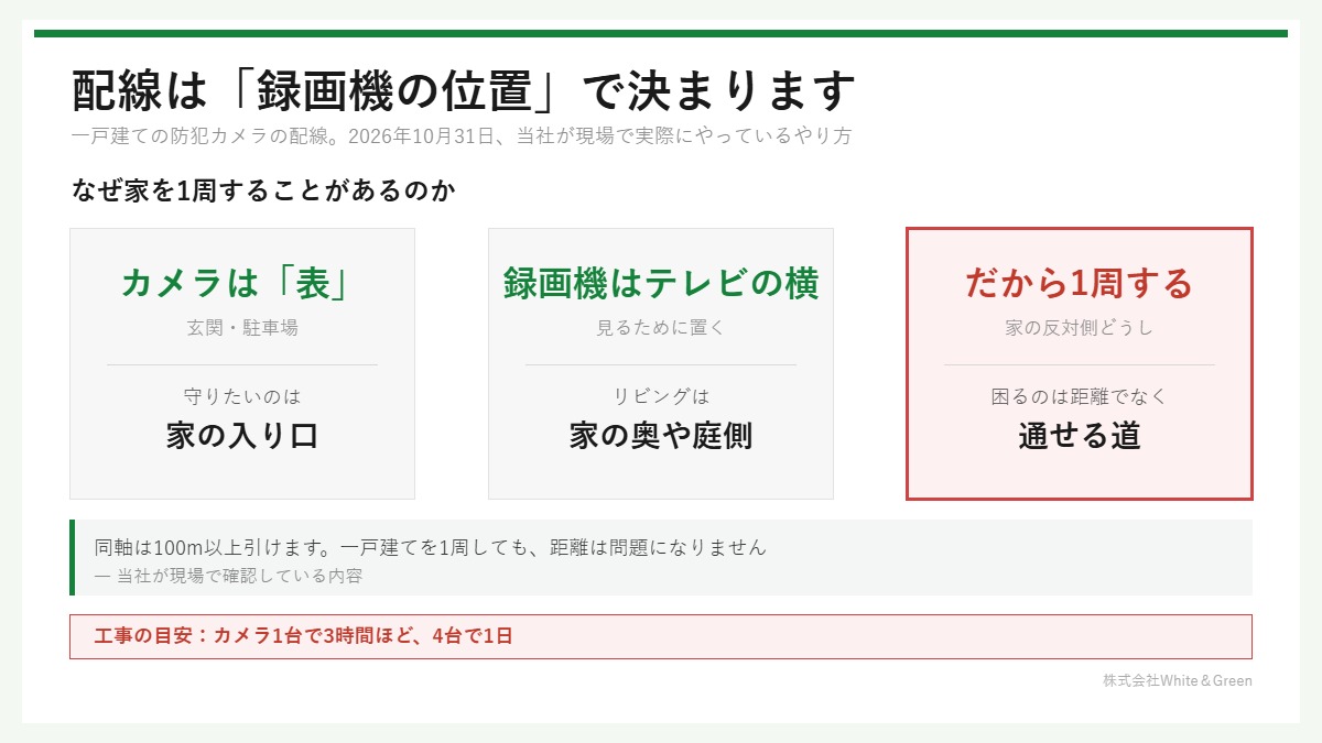 一戸建ての防犯カメラの配線は録画機の位置で決まる。カメラは玄関などの表、録画機はテレビの横のリビング。家の反対側どうしになるため配線が家を1周することがある