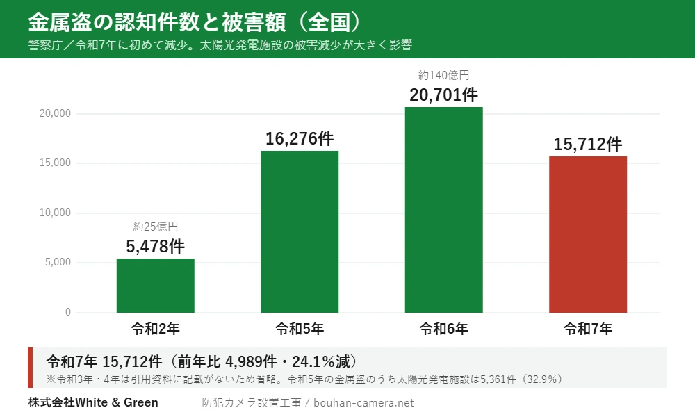 金属盗の認知件数の推移。令和2年5,478件・約25億円、令和5年16,276件、令和6年20,701件・約140億円、令和7年15,712件で前年比24.1パーセント減