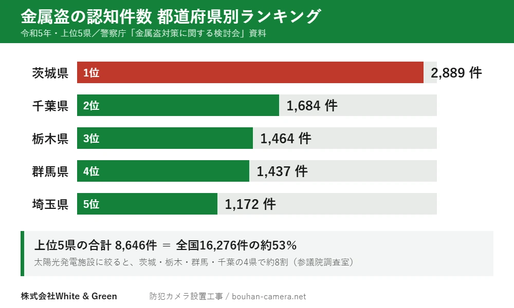 金属盗の認知件数 都道府県別ランキング（令和5年・上位5県）。1位茨城県2,889件、2位千葉県1,684件、3位栃木県1,464件、4位群馬県1,437件、5位埼玉県1,172件。上位5県の合計8,646件は全国16,276件の約53パーセント