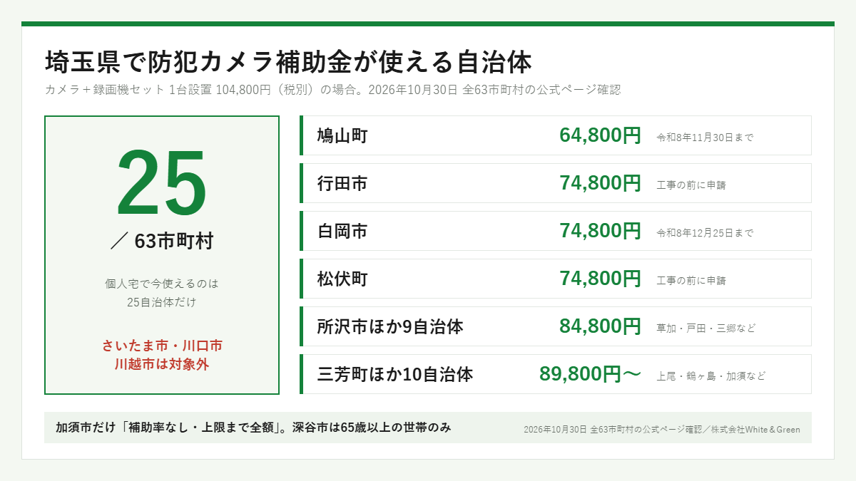 埼玉県63市町村のうち個人宅の防犯カメラに補助金が使えるのは25自治体。鳩山町は実質64,800円、行田市・白岡市・松伏町は74,800円。さいたま市・川口市・川越市は対象外