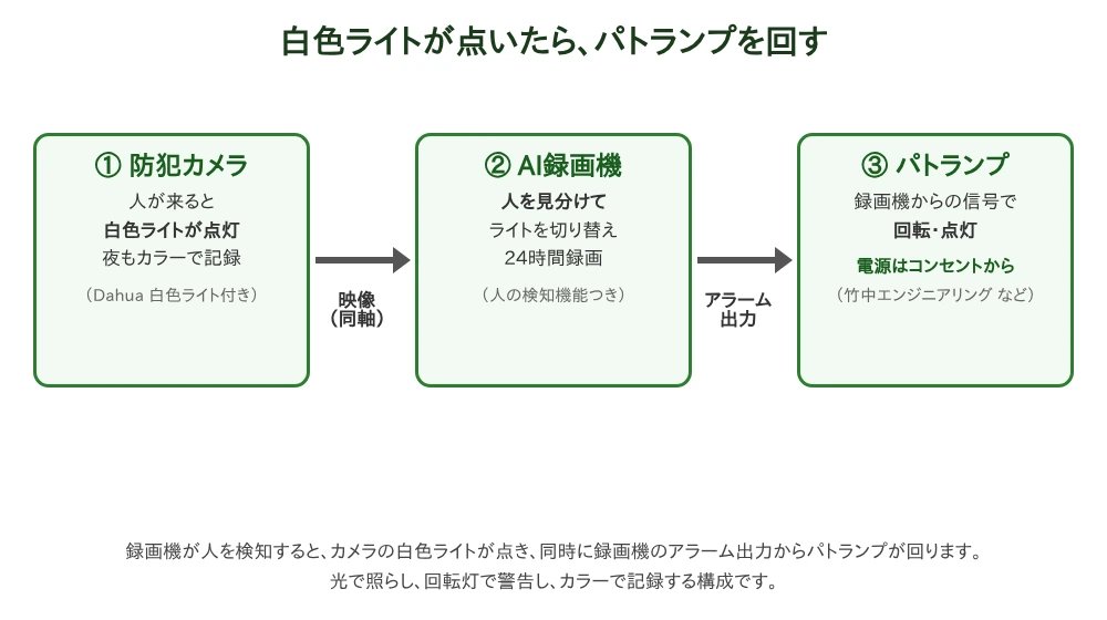 防犯カメラから同軸でAI録画機へ、録画機のアラーム出力からパトランプへつなぐ接続の図