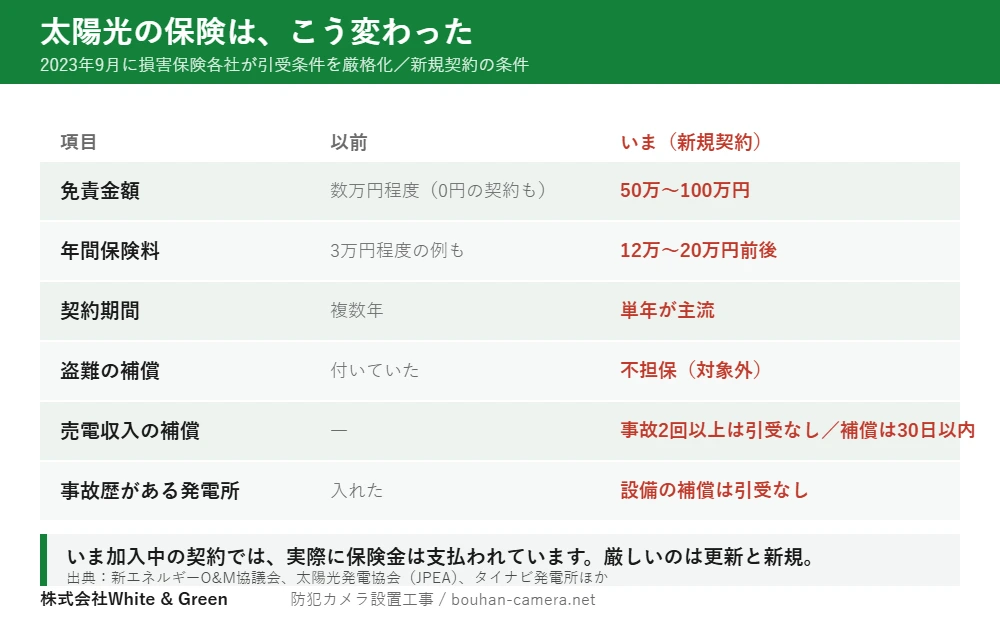 太陽光発電所の保険の変化。免責金額は数万円から50万〜100万円へ、年間保険料は3万円程度から12万〜20万円前後へ、契約期間は複数年から単年が主流へ、盗難の補償は不担保に、売電収入の補償は事故2回以上で引受なしかつ30日以内