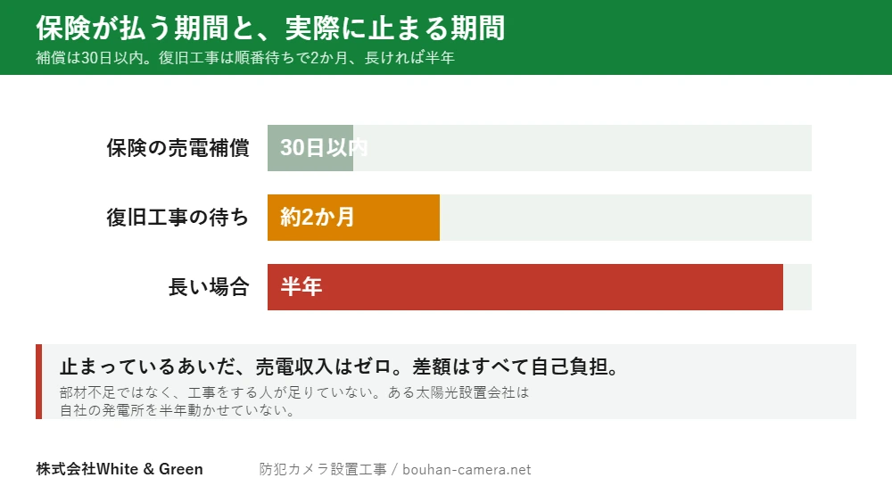 保険の売電補償は30日以内、復旧工事の待ちは約2か月、長い場合は半年。止まっているあいだ売電収入はゼロで差額は自己負担