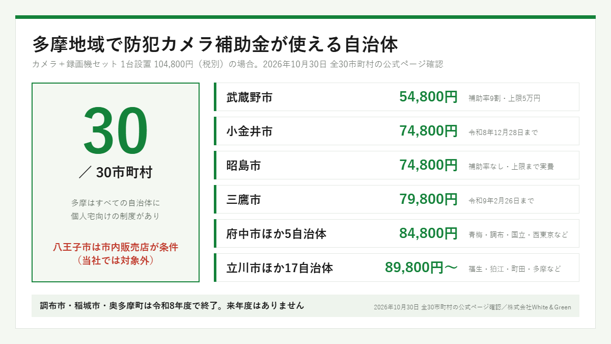 多摩地域30市町村すべてに個人宅向けの防犯カメラ補助金がある。武蔵野市は補助率9割・上限5万円で実質54,800円。八王子市は市内販売店での購入が条件のため当社では対象外