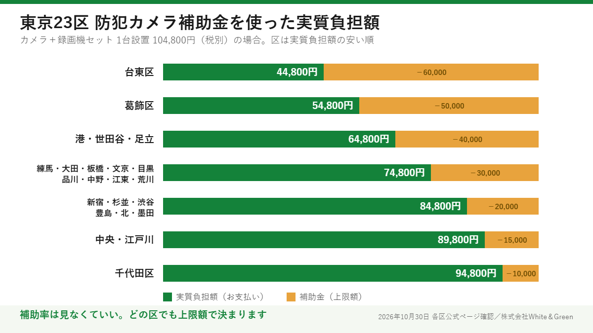 東京23区の防犯カメラ補助金を使った場合の実質負担額。カメラと録画機のセット1台設置104,800円に対し、台東区44,800円、葛飾区54,800円、港区・世田谷区・足立区64,800円、練馬区など9区74,800円、新宿区など6区84,800円、中央区・江戸川区89,800円、千代田区94,800円
