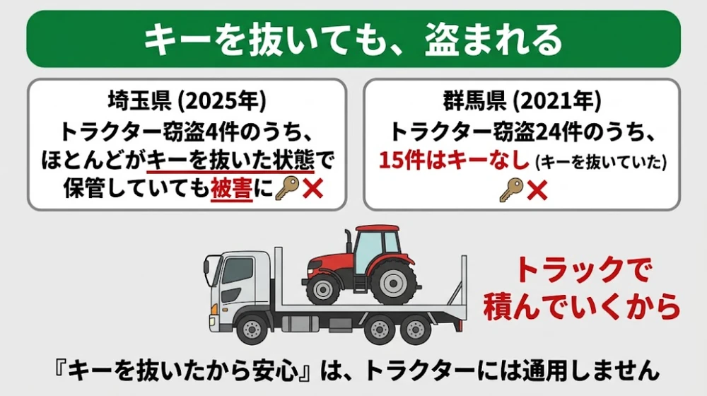 キーを抜いても盗まれる。埼玉県（2025年）はトラクター盗難4件のほとんどがキーを抜いた状態で保管していても被害に。群馬県（2021年）は24件のうち15件がキーを抜いていた。トラックで積んでいくため、キーを抜いたから安心はトラクターには通用しない
